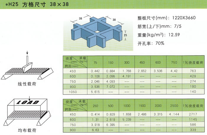 玻璃鋼模塑格柵承載性能